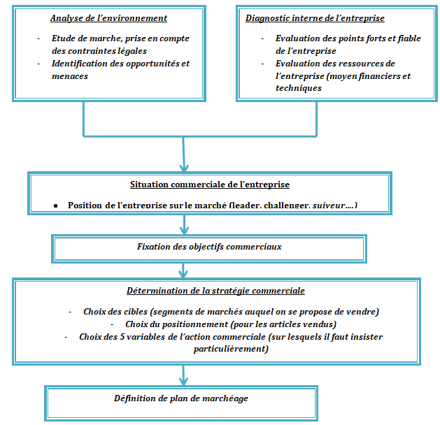 exemple plan d'action commercial ppt